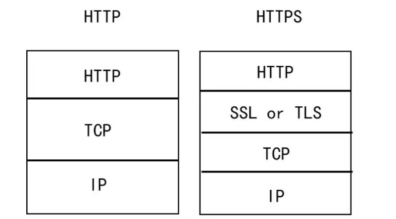 HTTP与HTTPS的区别