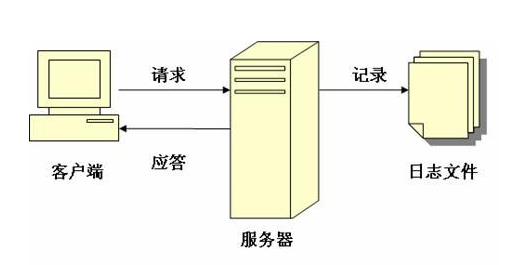 服务器日志文件