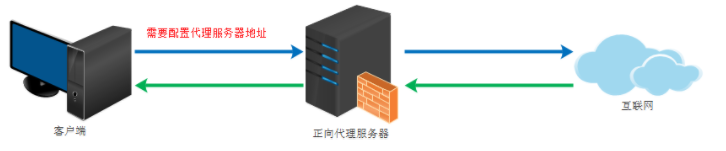 正向代理服务器