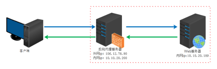 反向代理