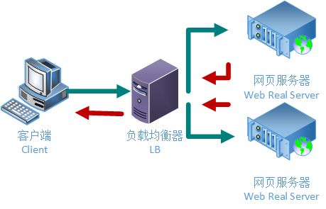 负载均衡