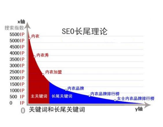 seo长尾关键词理论