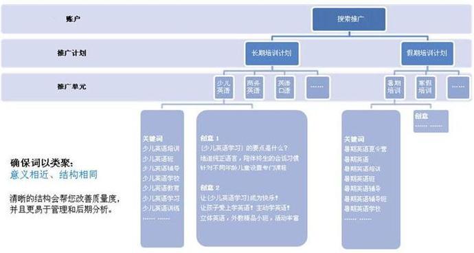 计划、单元、创意和关键词整体账户结构图