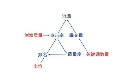 百度竞价阶段数据指南