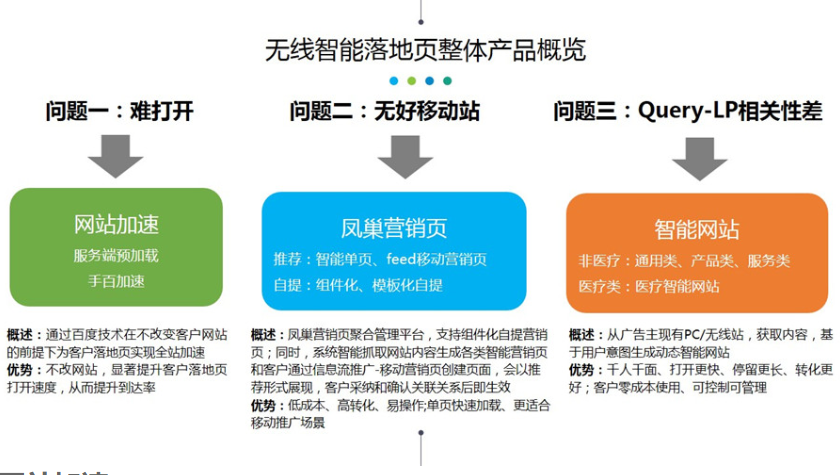 百度竞价官方落地页